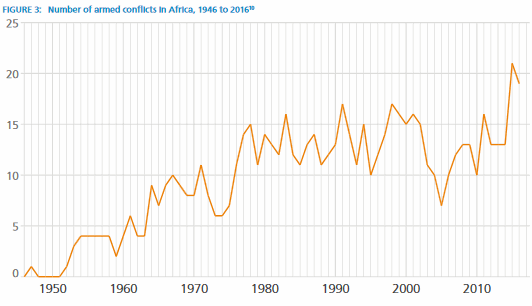 how is africa dealing with armed conflict