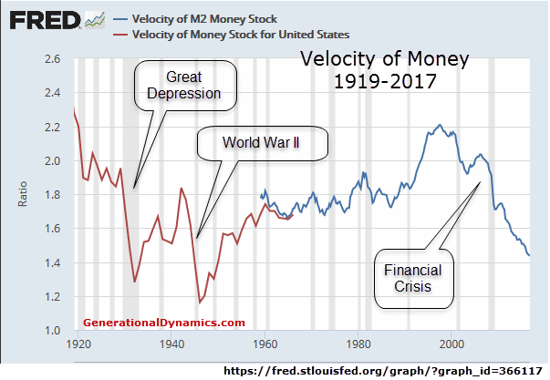 Velocity of money, 1919 to 2017 (St. Louis Fed Fred Graph #366117)