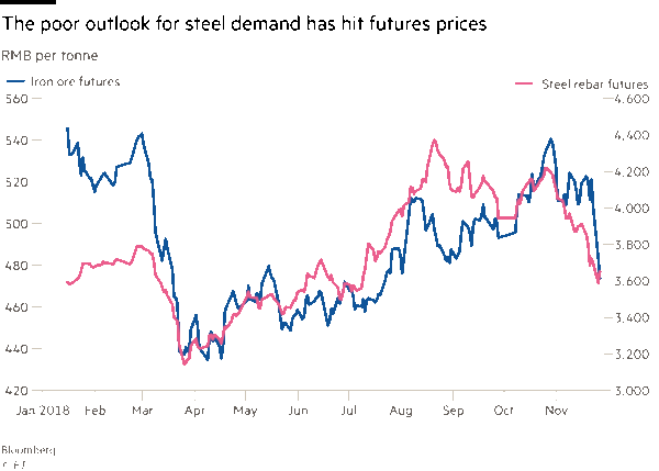 China - prices for iron and steel has crashed in the last month (FT)