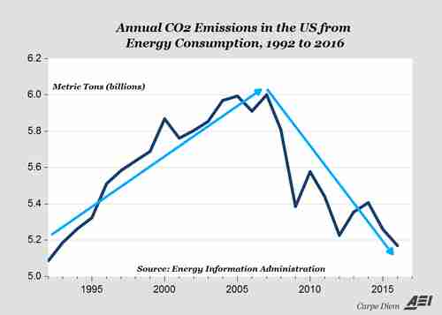 Thanks to fracking, the US carbon emission problem is taking care of itself, with energy carbon emissions down by 25% since 2007. (AEI)