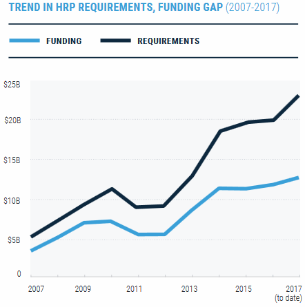 Funding gap for humanitarian aid for each year 2007-2017, showing gap between needed funds and received funds. HRP = Humanitarian Response Plans.